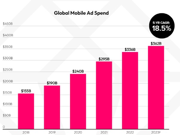 Global mobile ad spend 2018 to 2023