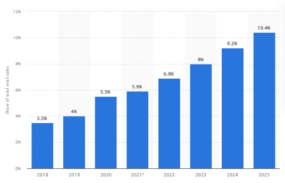 Mobile Retail Sales