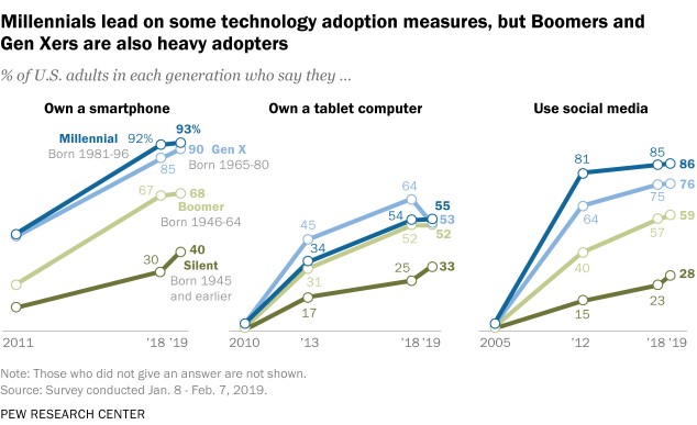 Technology Usage Amongst Generations - mobile marketing statistics