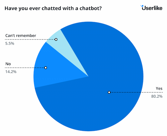 Userlike- Chatbot Statistics