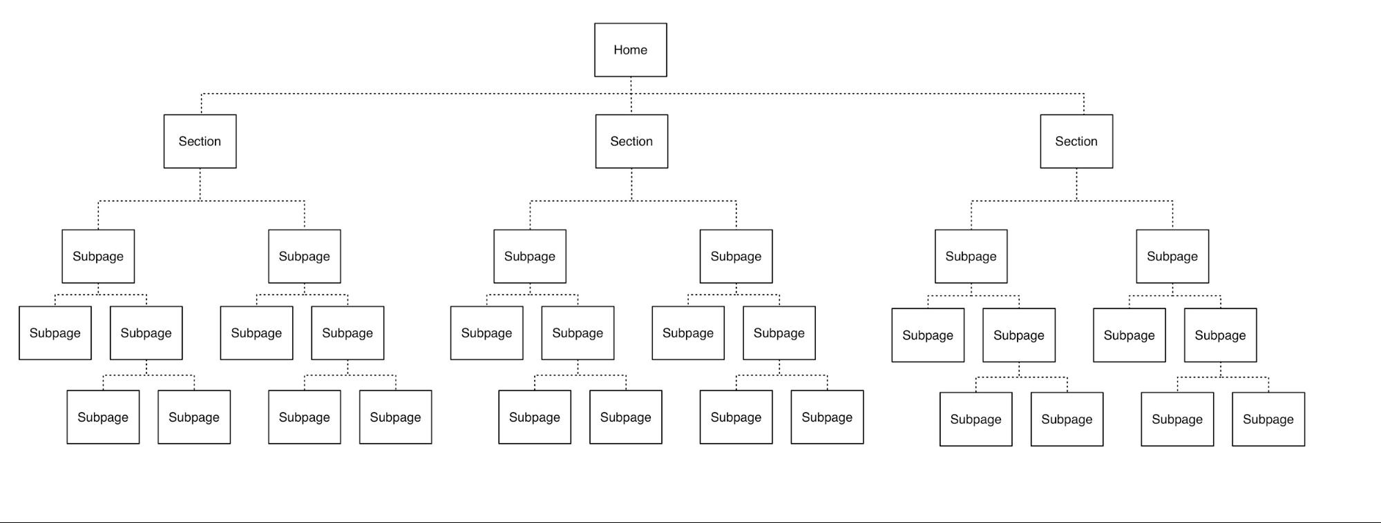 Website navigational structure