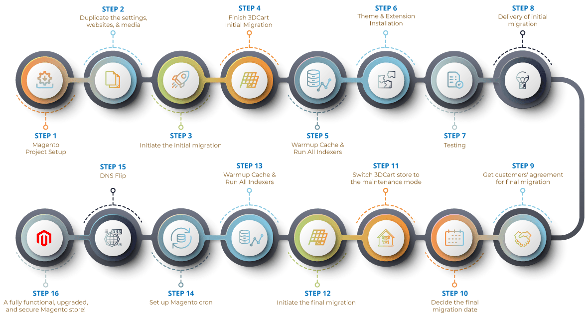 3DCart to Magento Migration Process