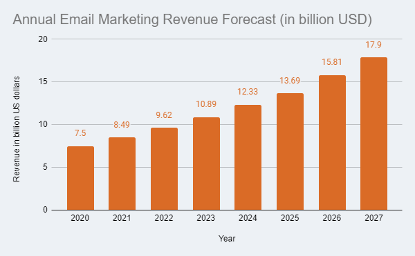 annual email marketing revenue forecast (in billion USD)