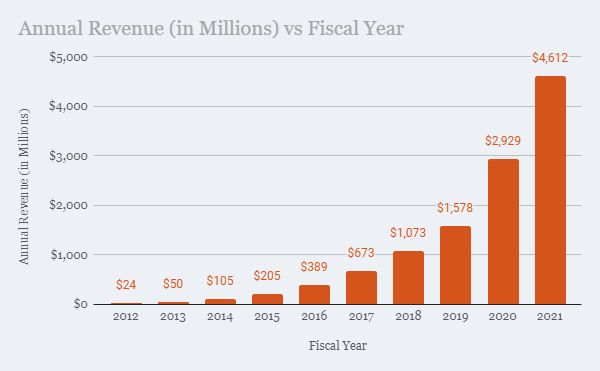 annual revenue (in millions) vs fiscal year