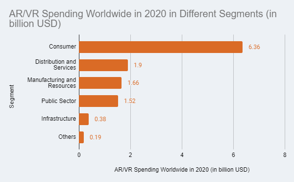 AR-VR spending worldwide in 2020 in different segments (in billion USD)