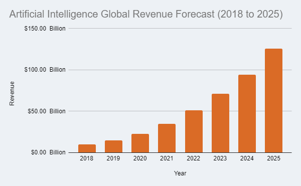 artificial intelligence global revenue forecast (2018 to 2025)