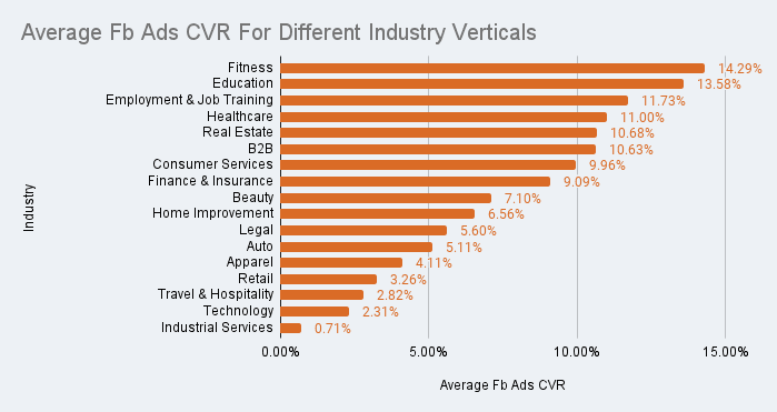 Conversion rate optimization statistics - Industry wise 