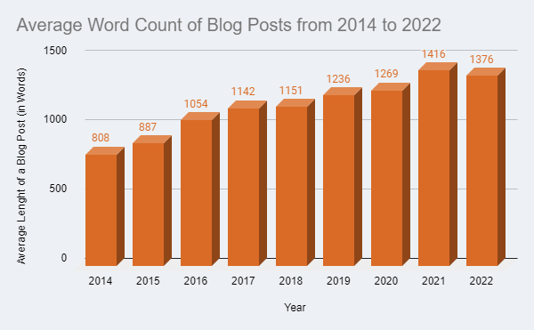 average word count of blog posts from 2014 to 2022