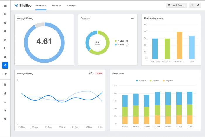 Birdeye local seo tool