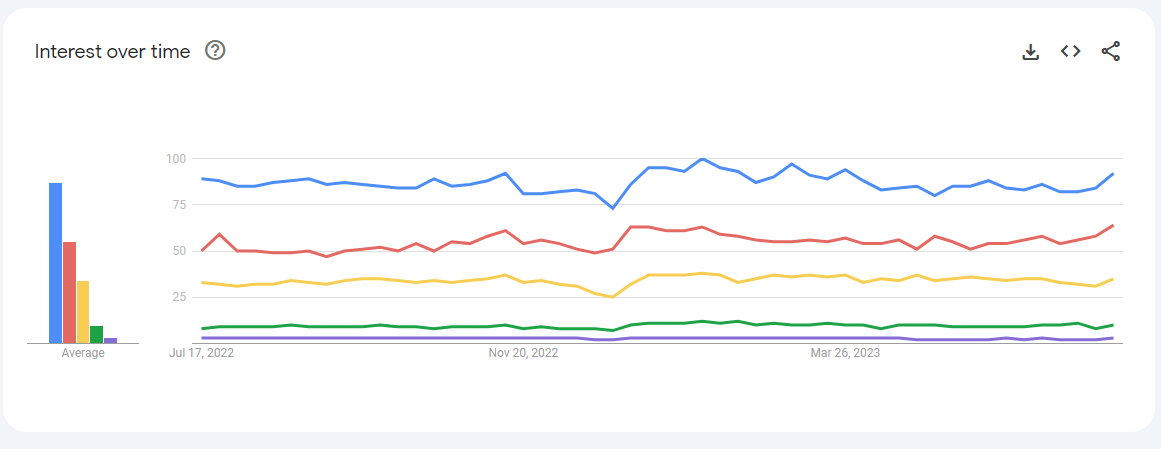 CMS Popularity Trends