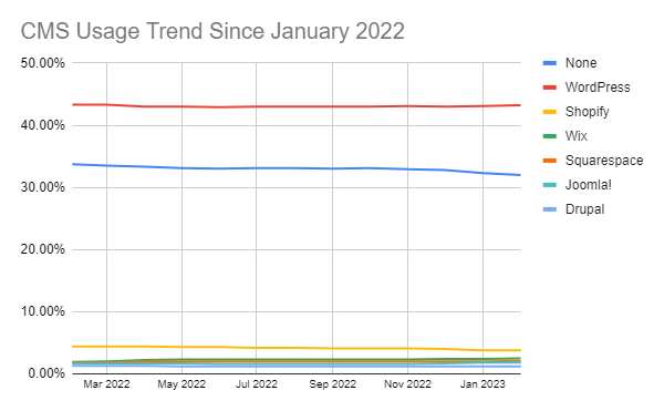 cms usage trend since january 2022