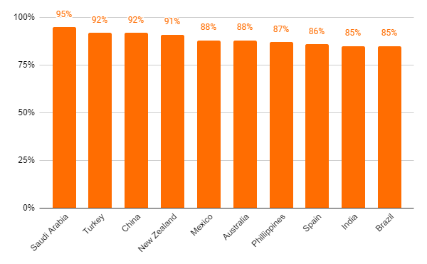 countries with high penetration rate of video content