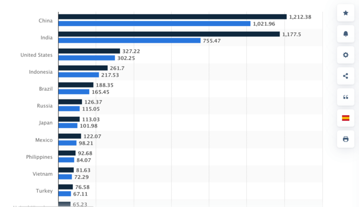 Country wise social media users