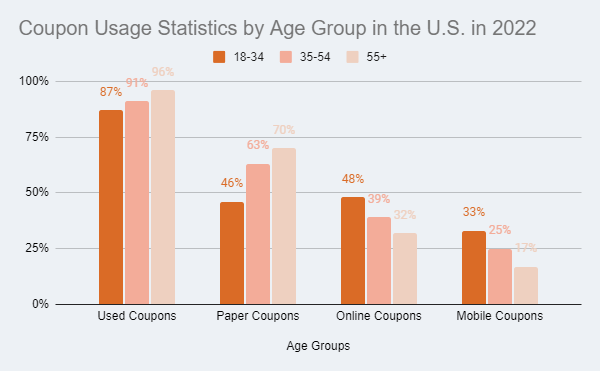 coupon usage statistics by age group in the U.S. IN 2022