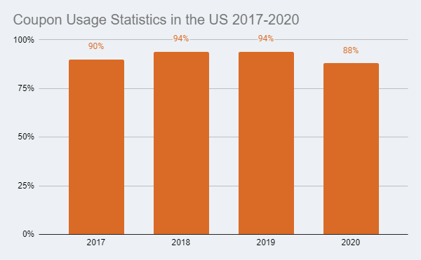 coupon usage statistics in the US 2017-2020