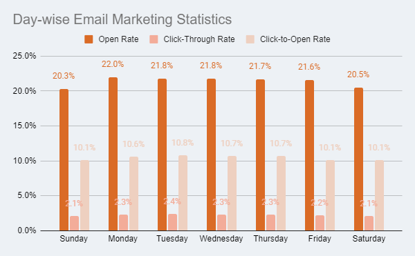 day - wise email marketing statistics