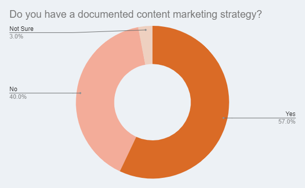 do you have a documented content marketing strategy