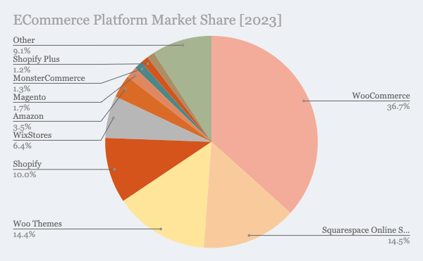 Ecommerce Platform Market Share