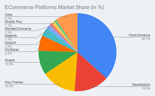 ecommerce platforms market share (in%)