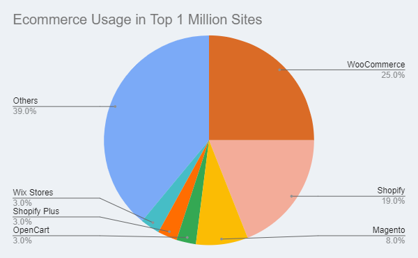 ecommerce usage in top 1 million sites