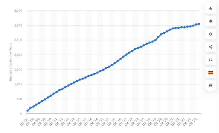 Facebook Statistics 