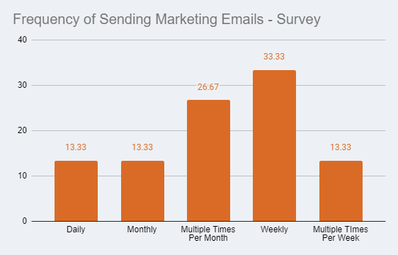 frequency of sending marketing emails - survey