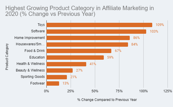 highest growing product category in affiliate marketing in 2020 (% change vs previous year)