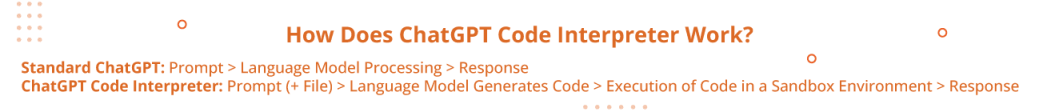 Standard ChatGPT: Prompt > Language Model Processing > Response ChatGPT Code Interpreter: Prompt (+ File) > Language Model Generates Code > Execution of Code in a Sandbox Environment > Response