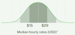 Cost to hire a Shopify expert - median hourly rates of Shopify developers on UpWork