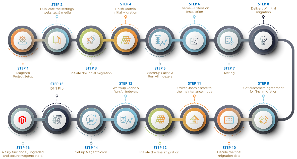 Joomla to Magento Migration Process