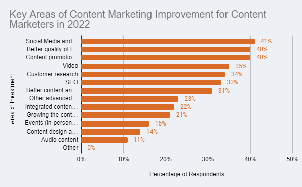 key areas of content marketing improvement for content marketers in 2022