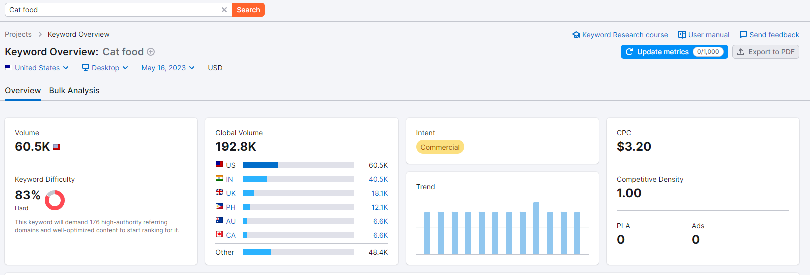 Semrush - Keyword analysis