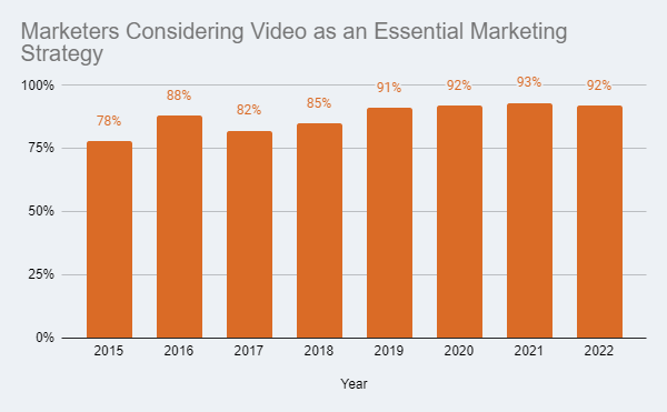 marketers considering video as an essential marketing strategy