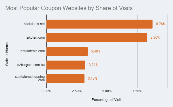 most popular coupon websites by share of visits