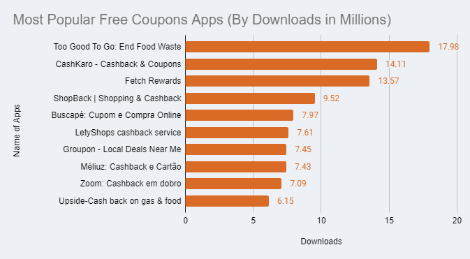 most popular free coupons apps (by downloads in millions)