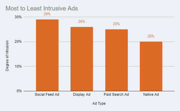 most to least intrusive ads