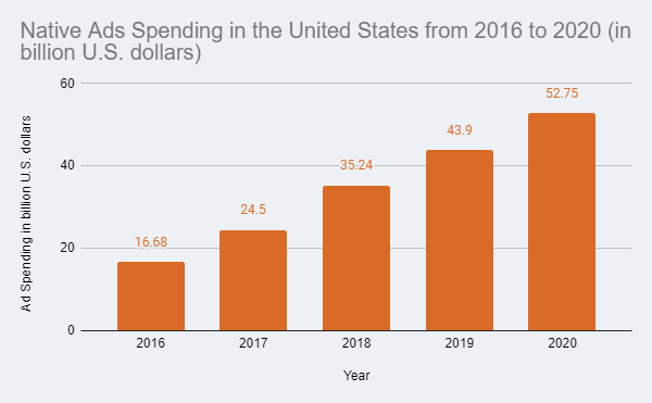 native ads spending in the united stats from 2016 to 2020