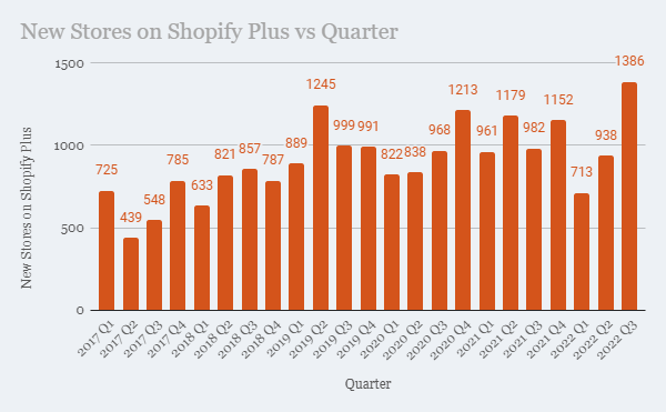 new stores on shopify plus vs quarter