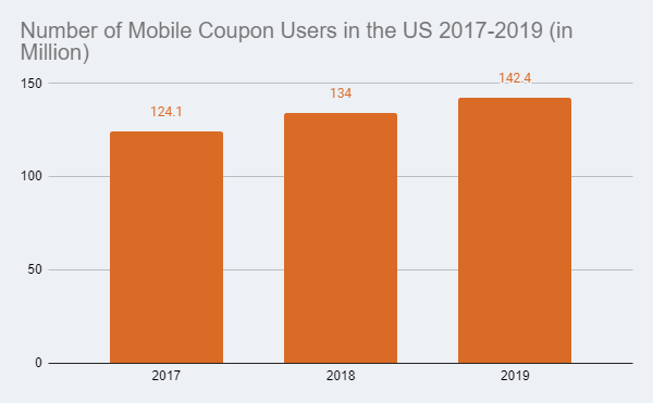 number of mobile coupon users in the US 2017-2019(in million)