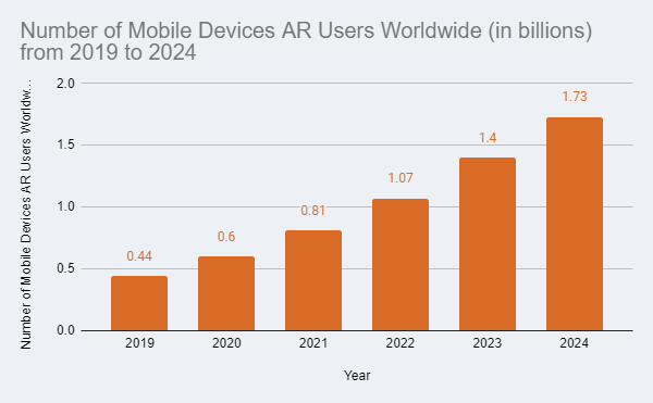 number of mobile devices AR users worldwide (in billions) from 2019 to 2024