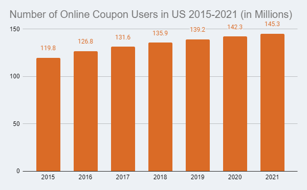 Number of online coupon users in US 2015-2021(in millions)