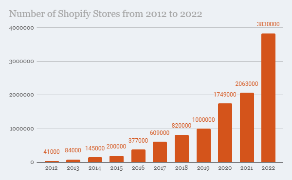 number of shopify stores from 2012 to 2022