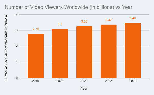 number of video viewers worldwide (in billions) vs year