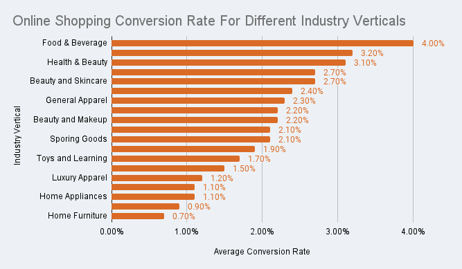 Conversion rate optimization statistics 