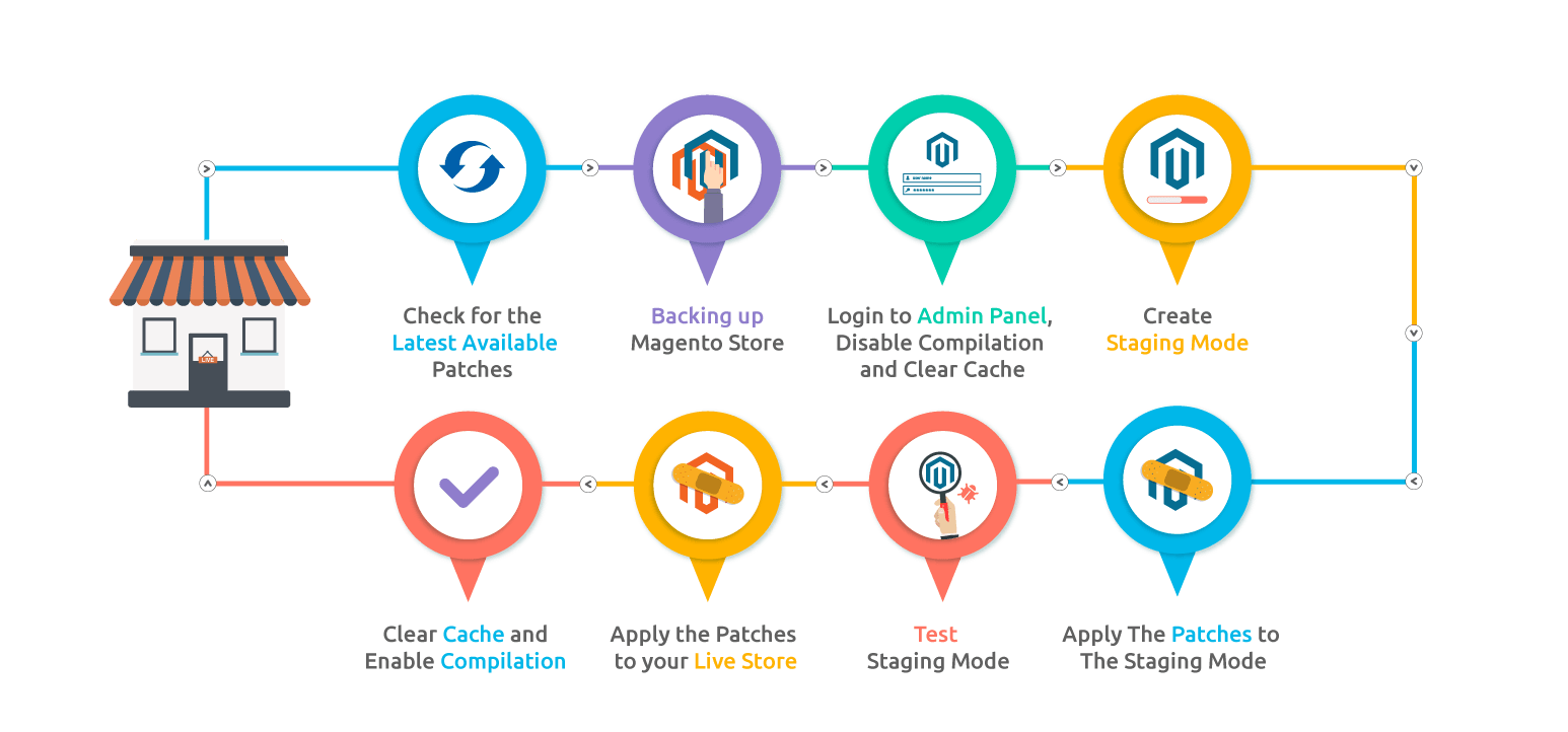 Magento Security Patches Installation Process