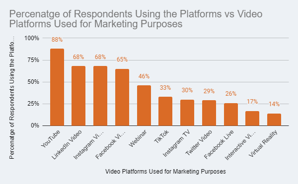 percentage of respondents using the platforms vs video platforms used for marketing purposes