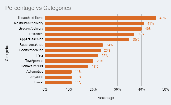 percentage vs categories