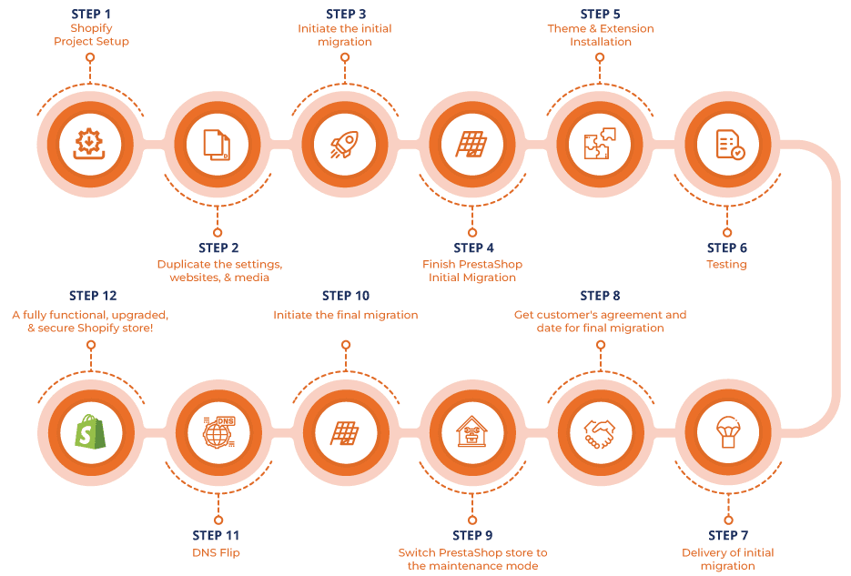 PrestaShop to Shopify Migration Process