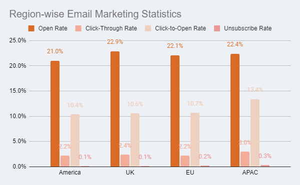 region - wise email marketing statistics