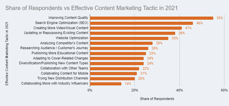 share of respondents vs effective content marketing tactic in 2021